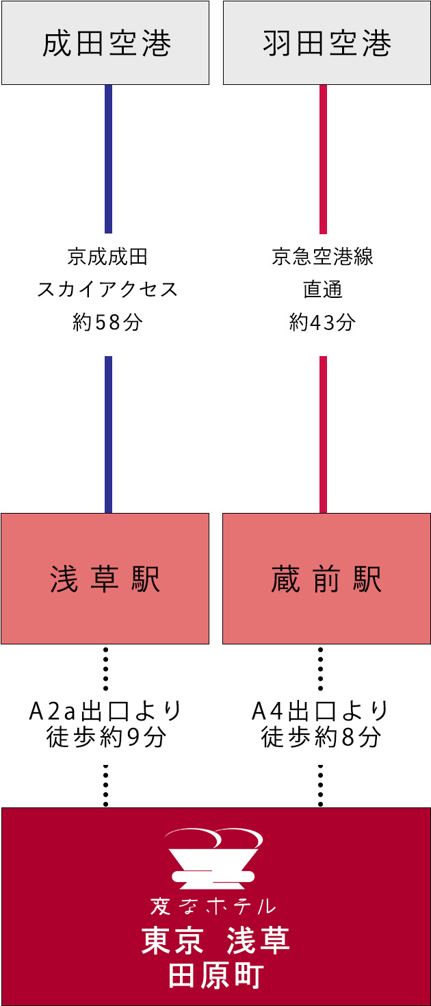 空港からのアクセス