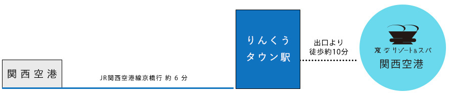 空港からのアクセス