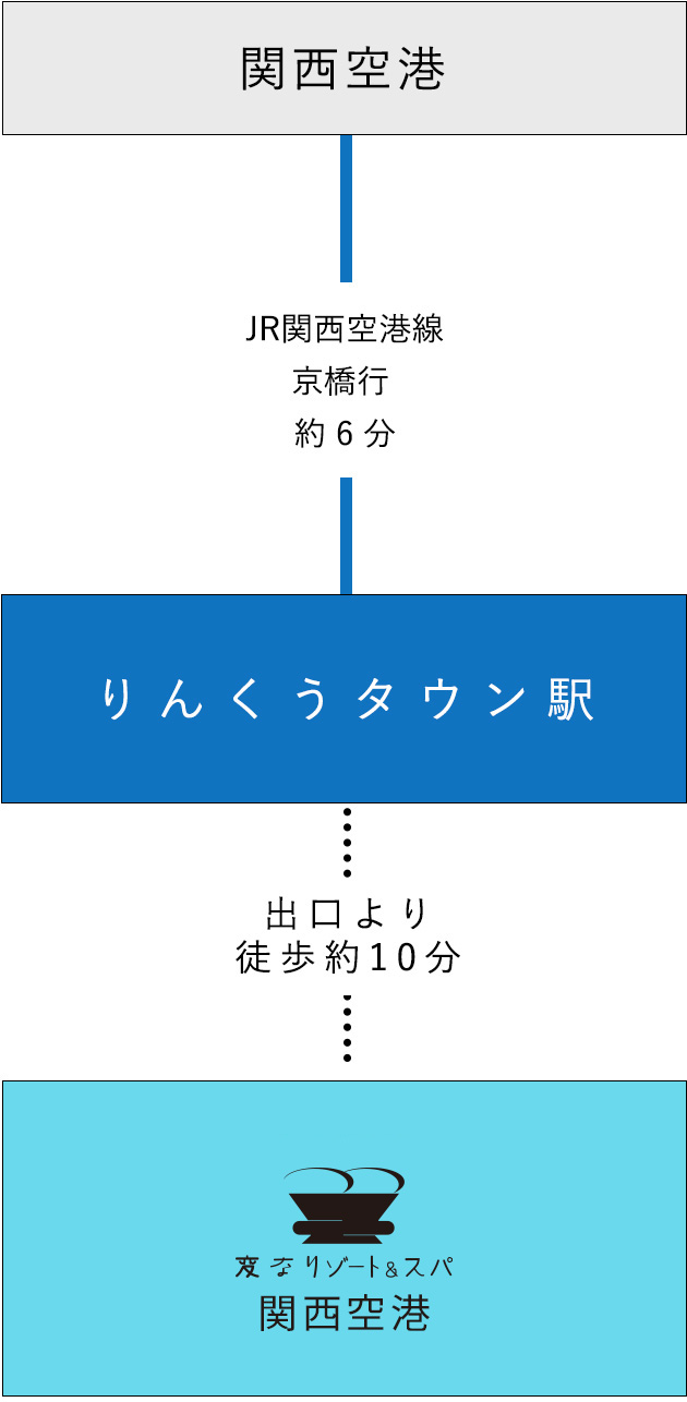 空港からのアクセス