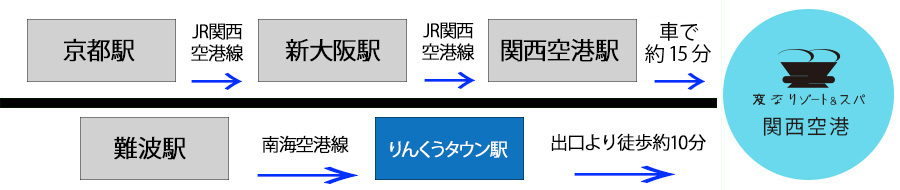 空港からのアクセス