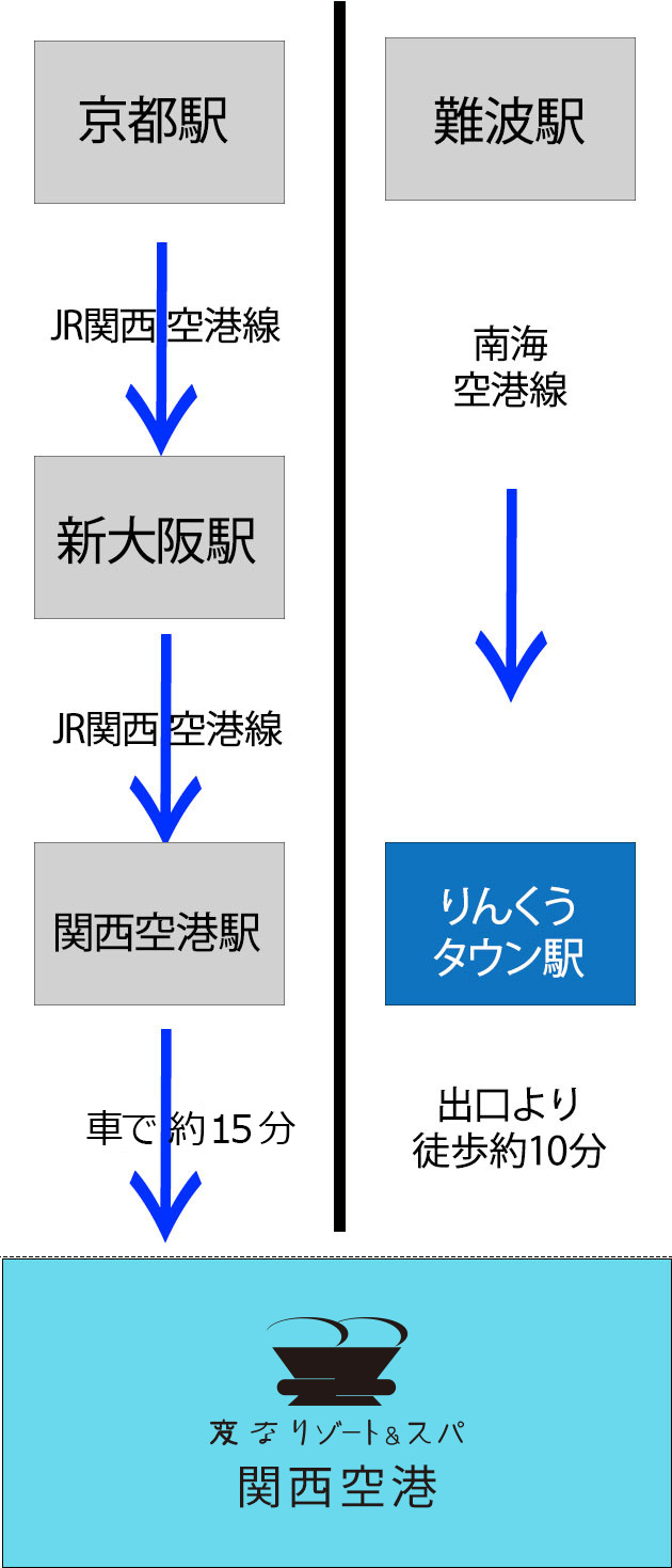 空港からのアクセス