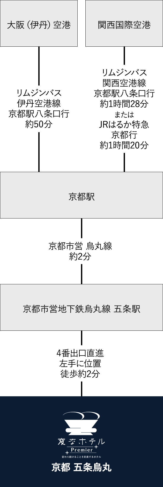 空港からのアクセス