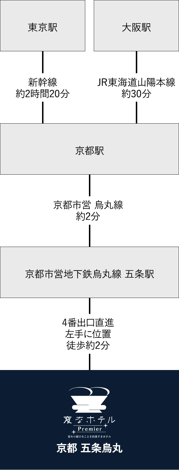 電車でのアクセス 