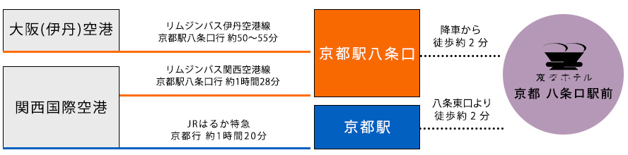 アクセス 変なホテル京都 八条口駅前 公式