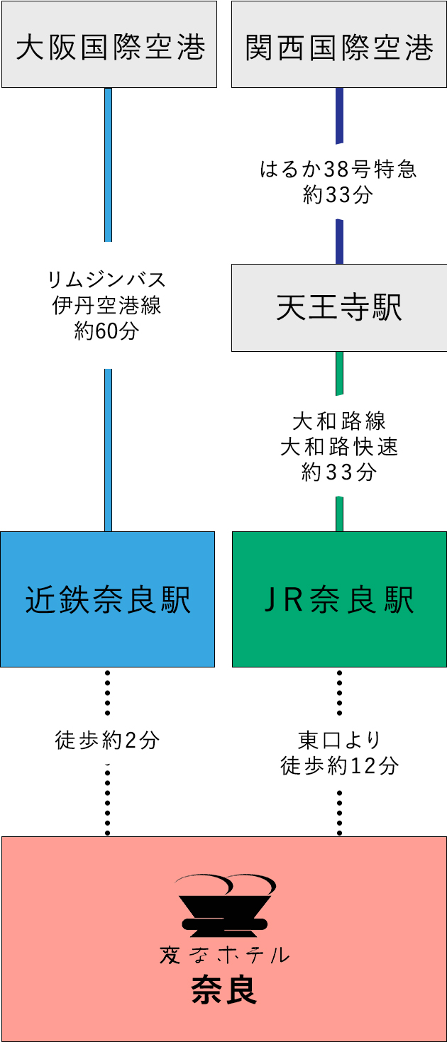 アクセス 変なホテル 奈良 公式